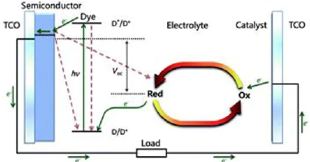 Figure 1.3 Principle of operation of the dye-sensitized nanocrystalline solar cell. Photoexcitation of  the sensitizer (S) is followed by electron injection into the conduction band of a semiconductor oxide 