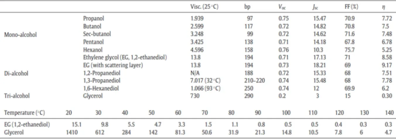 Table 2.1 Summary of cell performances for DSSCs with working electrodes which were prepared in  different  alcohols