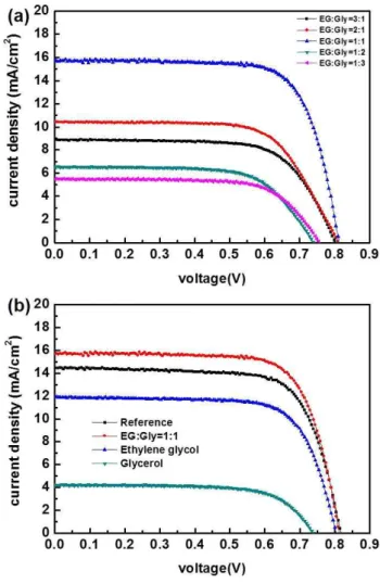 Figure 4.2 Performance of solar cells based on (a) mixtures of EG and Gly and (b) comparison of the  EG/Gly mixture with the pure solvents at a dipping time of 5 min