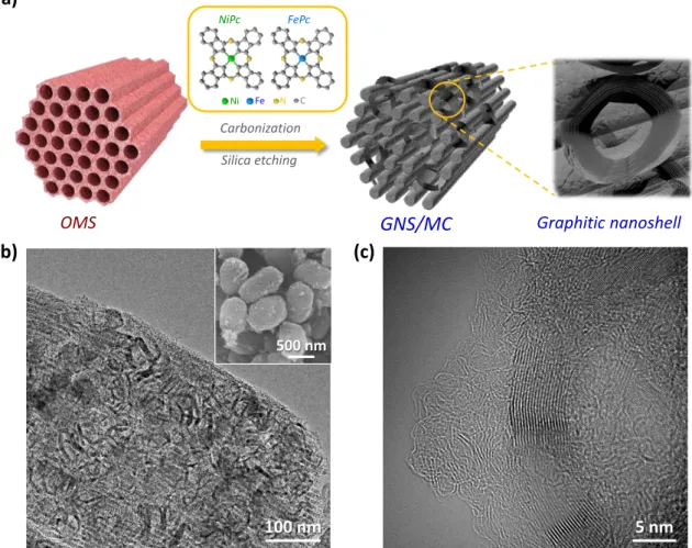 Figure 6.1.  Synthetic strategy and characterization of GNS/MC nanohybrids.  (a) Schematic  illustration of the GNS/MC preparation: (i) NiPc and FePc carbonization in the presence of ordered  mesoporous silica (OMS)