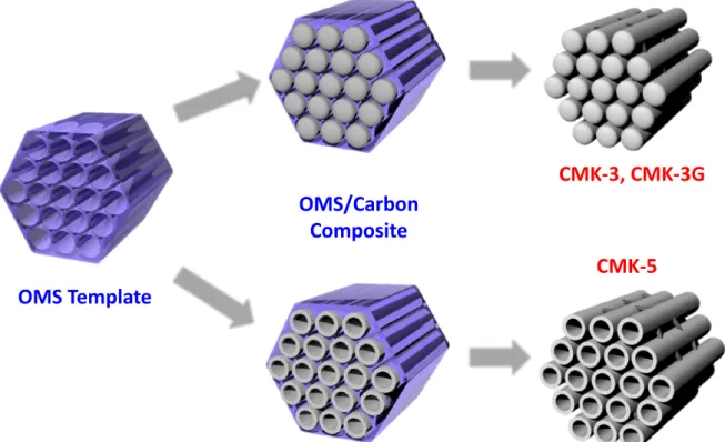 Figure 2.1. Schematic illustration of the nanocasting processes for the three OMCs (CMK-3, CMK- CMK-3G, and CMK-5) from the SBA-15 template