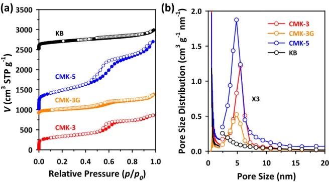 Figure 2.4. (a) N 2  adsorption-desorption isotherms and (b) the corresponding micro- (below 2 nm)  and mesopore- (above 2 nm) size distribution curves