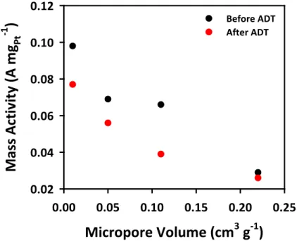Figure 2.10. Mass activity vs. micropore volume of Pt/OMCs and Pt/KB before (black) and after (red)  ADTs