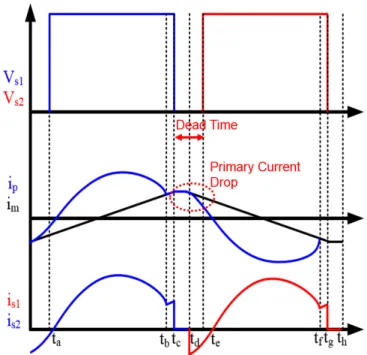 Fig. 3 Operational waveforms of the primary and magnetizing current during dead time 