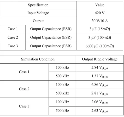 Fig. 4 shows output voltage ripple variations according to the switching frequency, which is derived  from (6)