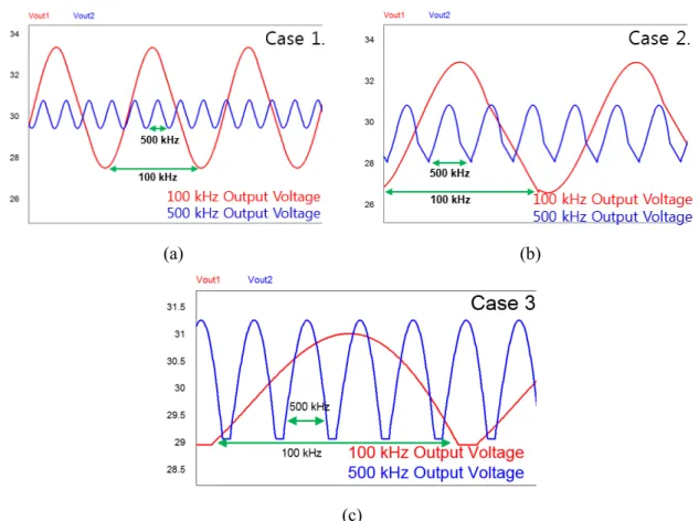 Fig.  5  Simulation  waveform  of  output  ripple  voltage:  (a)  normal  ESR,  and  small  capacitance  condition, (b) high ESR, and small capacitance condition 