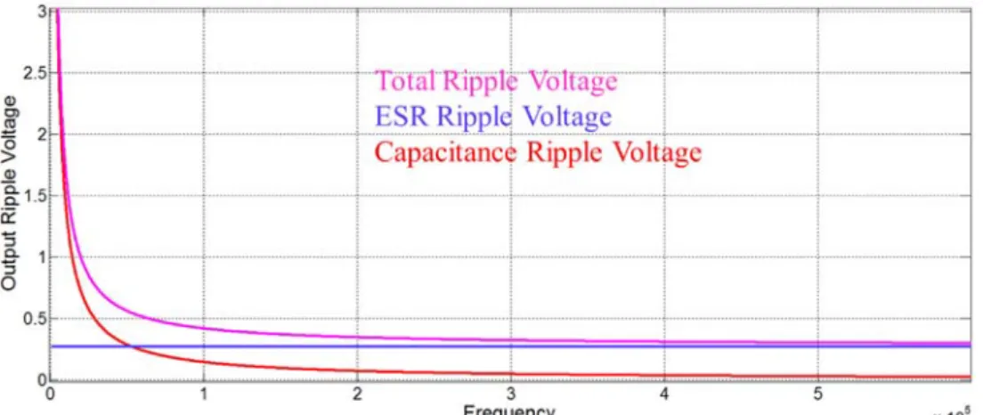 Fig. 4. Ripple voltage variation according to the switching frequency 
