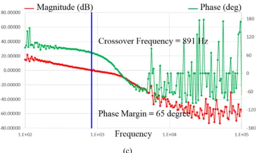 Fig. 8. Theoretical and experimental results of 100 kHz small-signal response: (a) Theoretical result  of open-loop gain, (b) Theoretical result of closed-loop gain, (c) Experimental result of closed-loop gain 