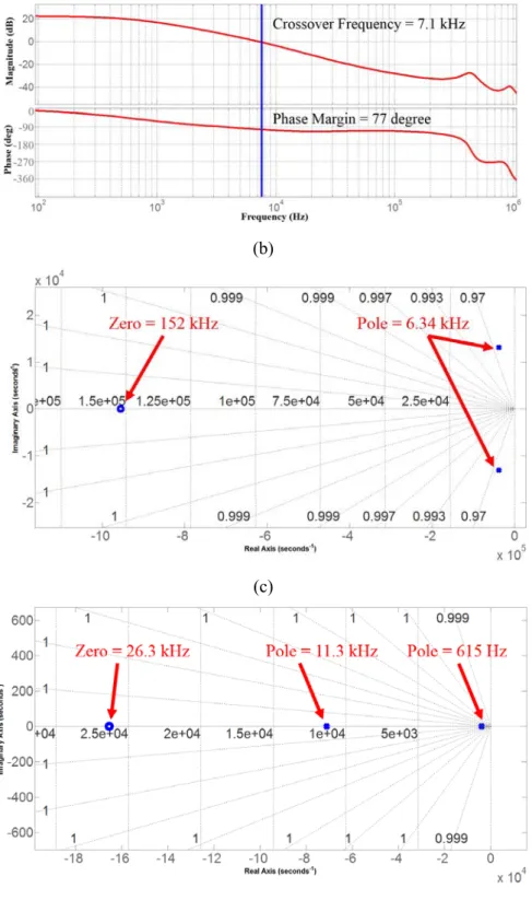 Fig. 9. Pole placement comparison of open-loop gains according to output capacitance: (a) Bode plot  of 1049 μF output capacitance, (b) Bode plot of 6600 μF output capacitance, (c) Pole-zero map of 1049  μF output capacitance, (d) Pole-zero map of 6600 μF 