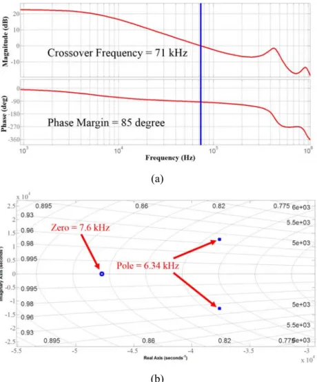 Fig. 10. Theoretical small signal response and pole-zero placement with small capacitance and high  ESR: (a) Bode plot of 1049 μF and 100 mΩ case, (b) Pole-zero map of 1049 μF and 100 mΩ case 