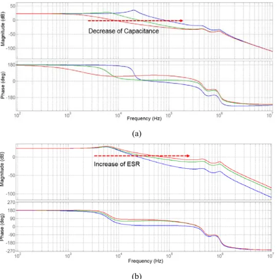 Fig. 11. Comparison of open-loop gain according to output capacitance and its ESR: (a) Gain curve  variation  according  to  output  capacitance  (100  μF,  1000  μF,  and  1mF),  (b)  Gain  curve  variation  according to ESR (1 mΩ, 10 mΩ, and 20 mΩ) 