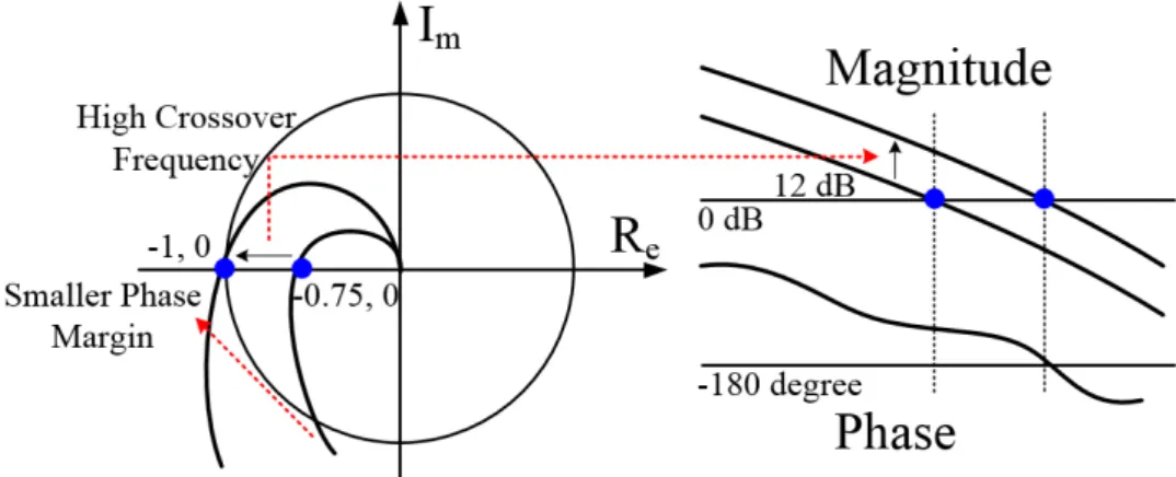 Fig. 12. Destabilizing effect of high crossover frequency in a 500 kHz LLC resonant converter 