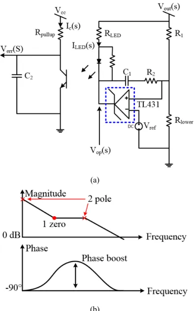 Fig.  13  Circuit  diagram  and  bode  plot  of  a  two-pole  one-zero  feedback  compensator:  (a)  circuit  diagram of a two-pole one-zero feedback compensator, (b) bode plot of a two-pole one zero feedback  compensator 