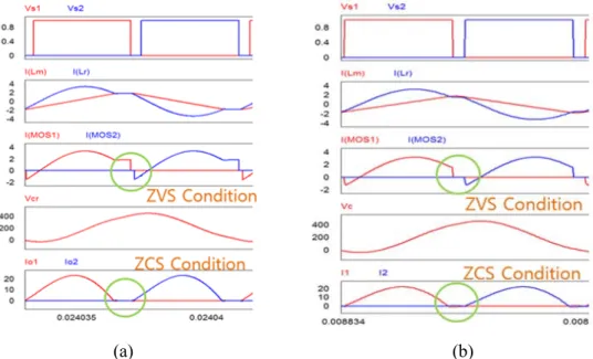 Fig.  15.  Simulation  waveforms  under  100  kHz  and  500  kHz  switching  frequency  operation:  (a)  Operational  waveform  of  100  kHz  switching  frequency,  (b)  Operational  waveform  of  500  kHz 