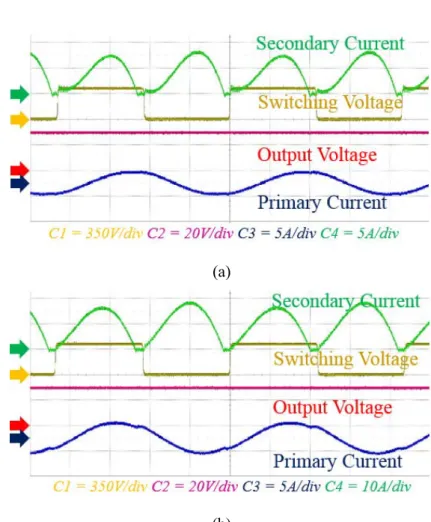 Fig. 16  and 17  show  the experimental  waveforms  at  100  kHz  and  500  kHz  switching  frequency,  which shows the operations of the power MOSFETs under the ZVS condition and the secondary diodes  under the ZCS condition