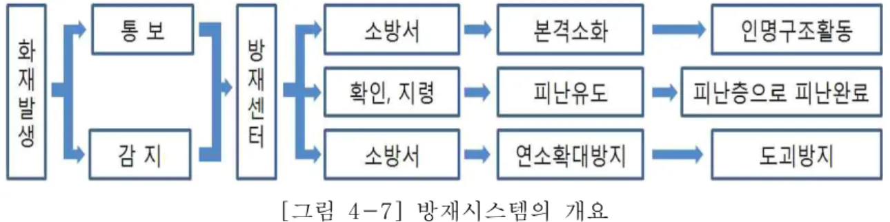 [그림  4-7]  방재시스템의  개요