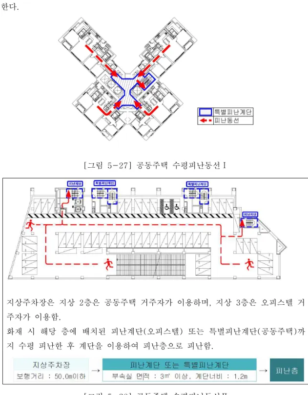 [그림  5-27]  공동주택  수평피난동선Ⅰ