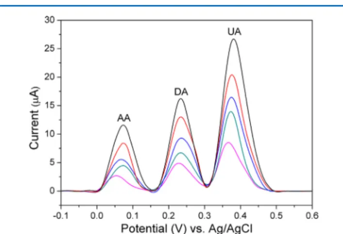 Figure 7. Linear sweep voltammetry plots using a screen-printed carbon electrode modiﬁed with N-doped graphene 0.1 M PBS containing varying concentrations of AA, dopamine (DA), and UA at a sweep rate of 20 mV/s