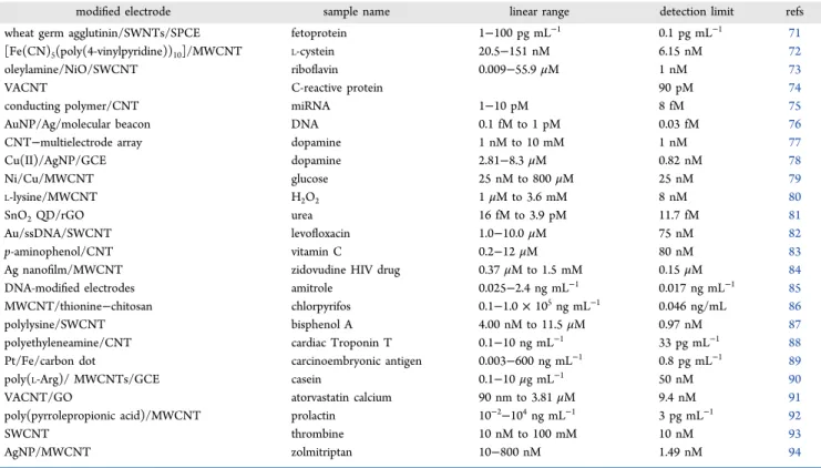 Table 2. Recent High-Performance Reports Utilizing Graphene-Based Biosensors for the Detection of Various Enzymatic or Nonenzymatic Biomolecules
