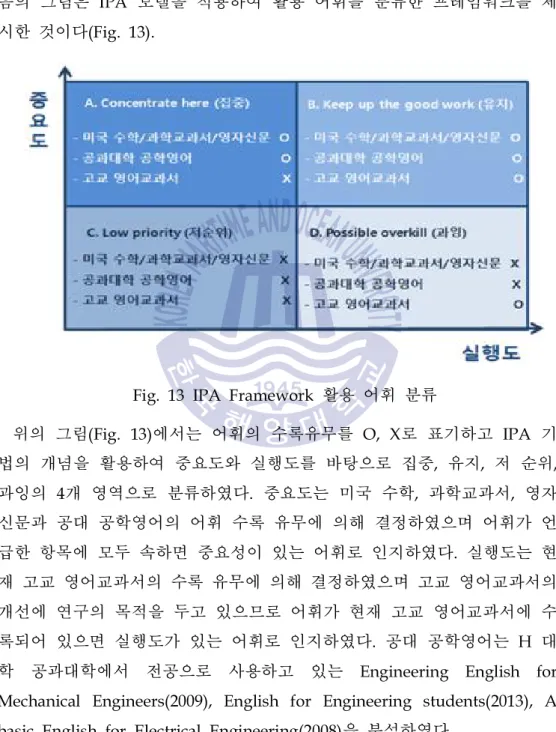 Fig. 13 IPA Framework 활용 어휘 분류