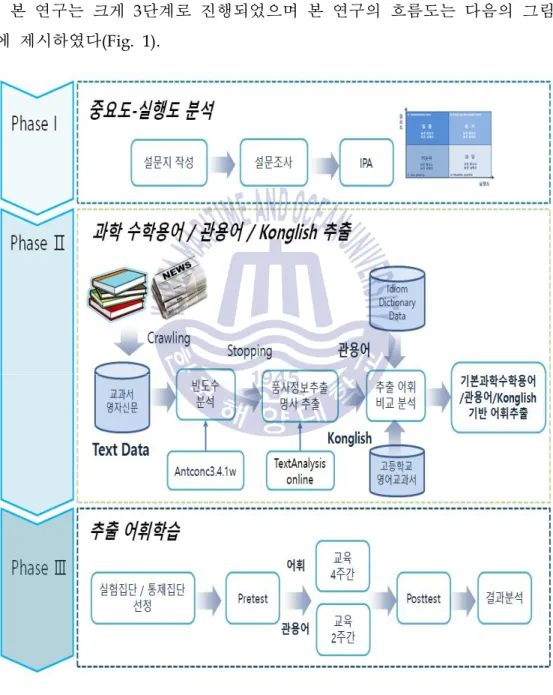 Fig. 1 연구흐름도