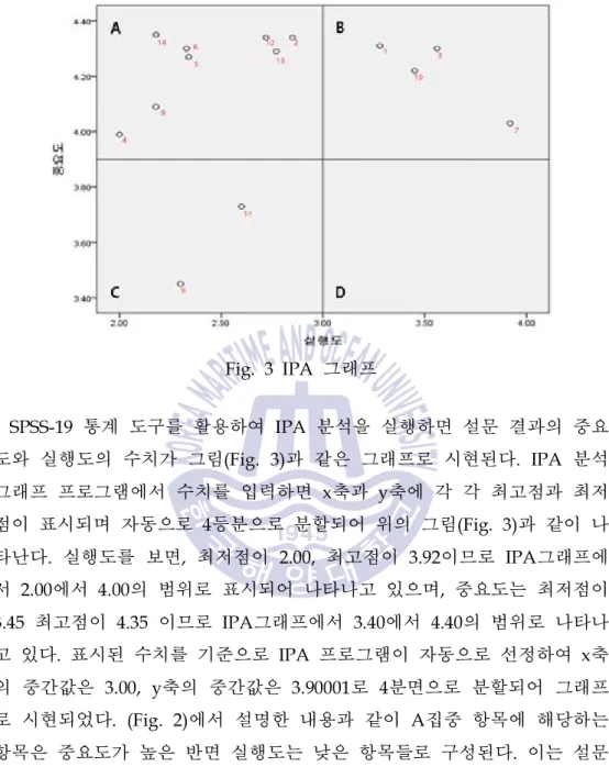 Fig. 3 IPA 그래프