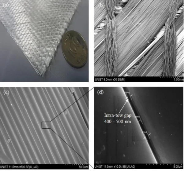 Fig. 2.2. Glass fiber DBLT images: (a) macrograph of ply; (b) Low magnification SEM image of a ply  motif;  (c)  SEM  image  of  the  surface  of  glass  fiber  tow;  (d)  SEM  image  illustration  of  a  fiber-fiber  interface