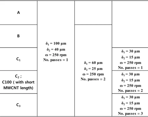 Fig.  2.4.  Illustration  of  parameters  combination  for  the  dispersion  of  MWCNT