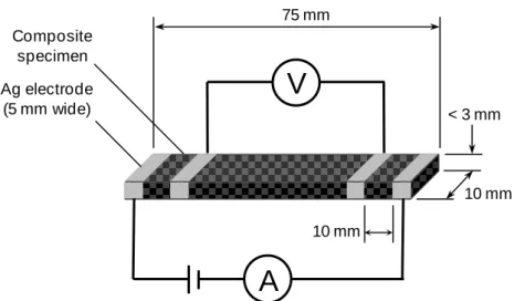 Fig. 2.8. Illustration of bulk conductivity measurements of composites in the case of four-point probes  method