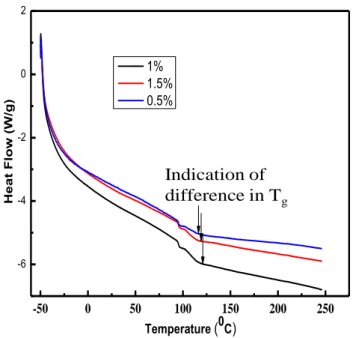 Fig. 2.9. DSC measurements of solid UPE of 0.5, 1, and 1.5% reactants mixing ratio dosage