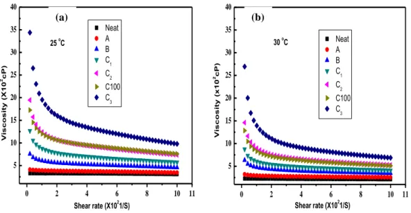 Fig. 2.12. Apparent viscosity measurements uncured MWCNT/UPE nanocomposite: (a) in 25 0  C  condition; (b) in 30 0  C condition