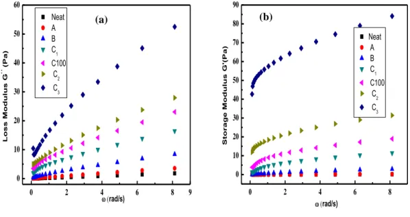 Fig. 2.13. Modulus measurements of uncured MWCNT/UPE nanocomposite: (a) loss modulus; (b)  storage modulus