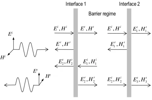 Fig. 4.1 – Schematic representation of the shielding effectiveness of a conducting barrier to a uniform  plane wave that is incident normal to the surface