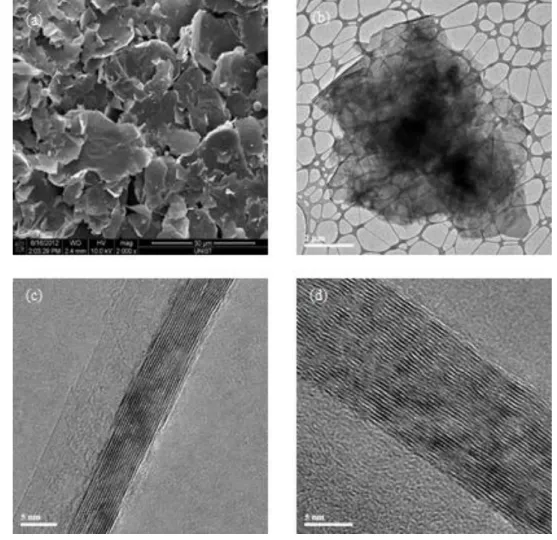 Fig. 4.2. HR-SEM and HR-TEM images of xGnP: (a) high magnification SEM image. (b) xGnP layers  deposited  on  a  lacey  carbon    film  supported by  a  mesh  copper  grid;  (c)  HR-TEM    image  of  cross  section of xGnp15; (d) HR-TEM image of cross sect