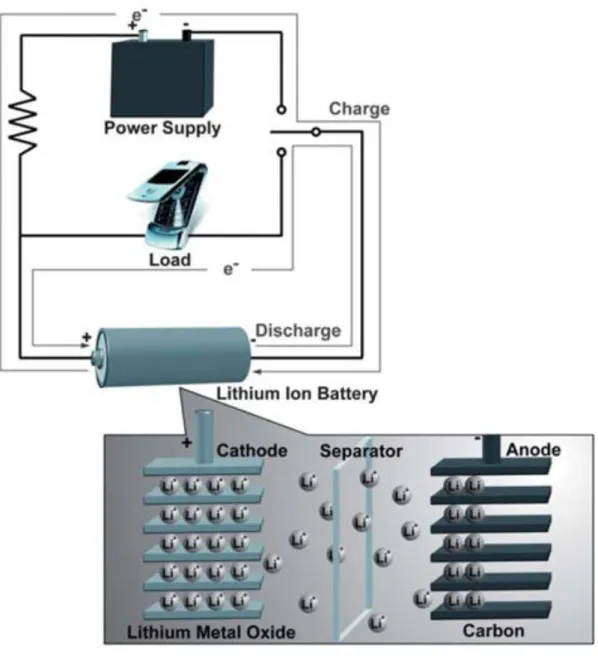Figure 1.1. Schematic operating principle of a typical rechargeable LIBs. 27