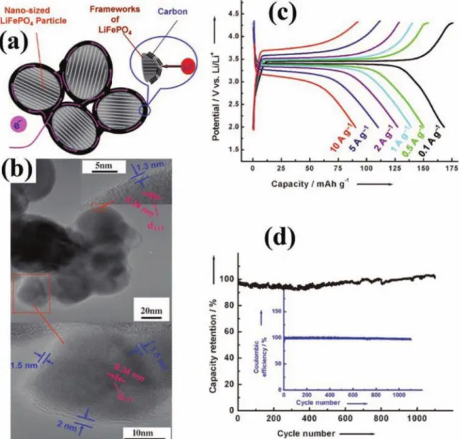 Figure 1.3. A carbon-coated LiFePO 4  nanocomposite. a) Schematic illustration of the favored electronic  conduction and ionic diffusion
