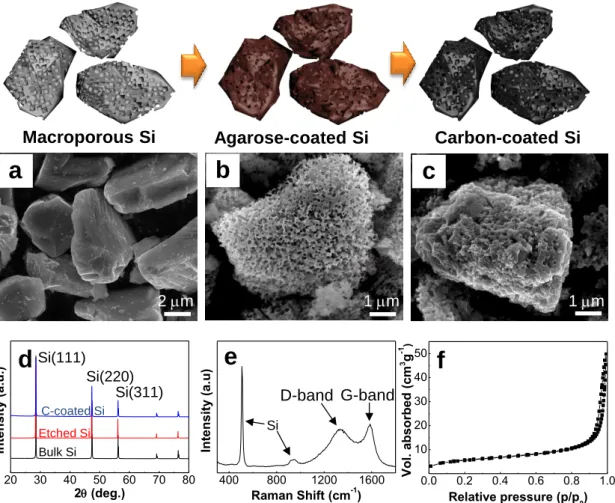 Figure 2.1. Top: schematic illustration showing synthetic route of carbon-coated macroporous Si