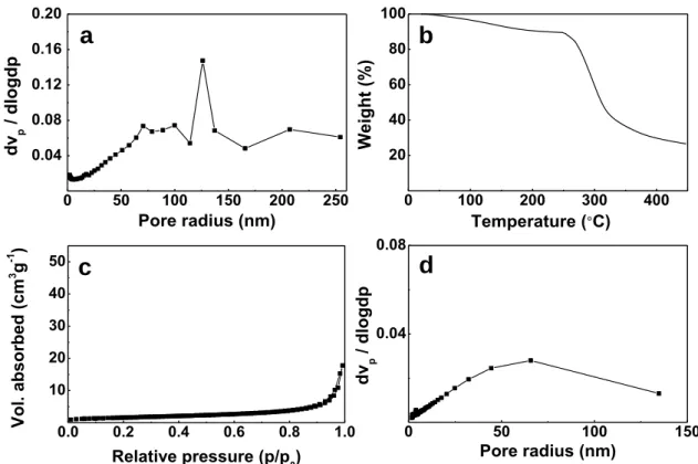 Figure 2.2. (a) Pore size distribution of 3D macroporous Si particles. (b) TGA curve of as-synthsized  agarose film