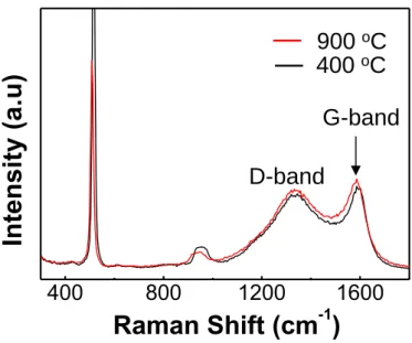 Figure 2.4. Raman spectra of the agarose carbonized at 400  o C (black line) and 900  o C (red line)