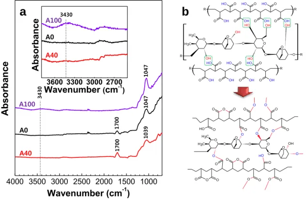 Figure  2.6.  (a)  FT-IR  spectra  of  the  electrodes  prepared  with three  different  binders