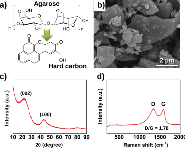 Figure 3.1. Characterization of HC. a) Carbonization of agarose polymer; b) SEM image of as- as-synthesized HC; c) XRD pattern and d) Raman spectrum of as-as-synthesized HC