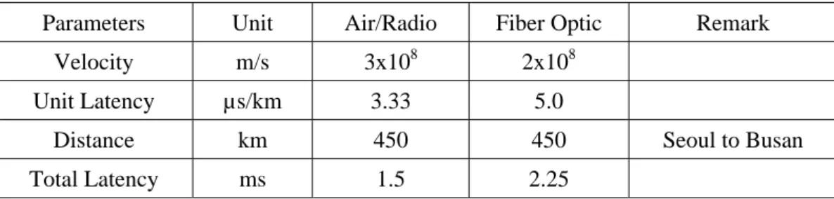 Table 1.1 Comparison of network latency 