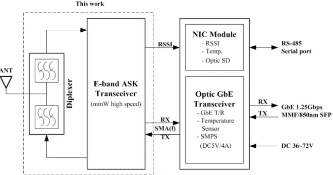 Figure 2.3 shows the system block diagram of proposed E-band radiolink. The 1.25 Gbps Gigabit  Ethernet (GbE) signal is plugged by using fiber optic transceiver with SFP connector