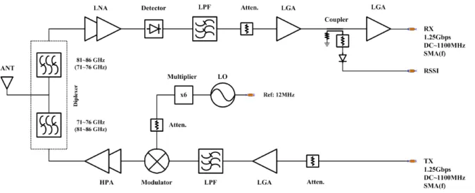 Figure 2.4 shows the block diagram of previous work on direct conversion E-band ASK transceiver