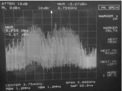 Figure 2.24 BW of 2.2 GHz wide-band ASK spectrum at 3.7 GHz IF band 