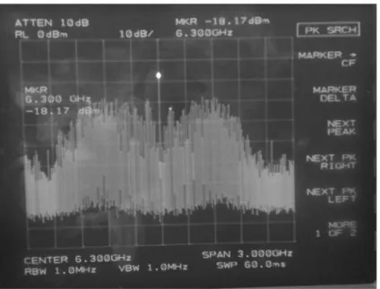 Figure 2.27 BW of 2.2 GHz wide-band ASK spectrum at 6.3 GHz IF band 