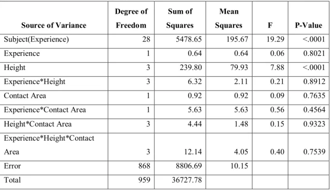 Table 4. Analysis of variance results on postural control and balance measures  Postural control and 