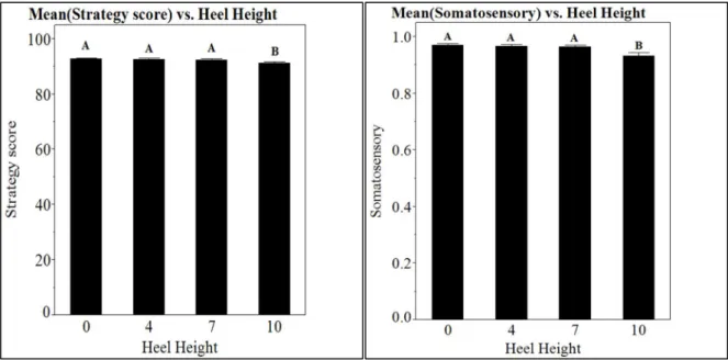 Figure 17. Heel height effect on postural control and balance measures. 
