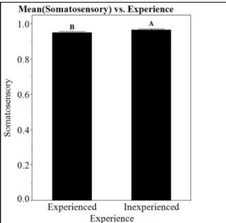 Figure 18. Shoe wearing experience effect on postural control and balance measures. 