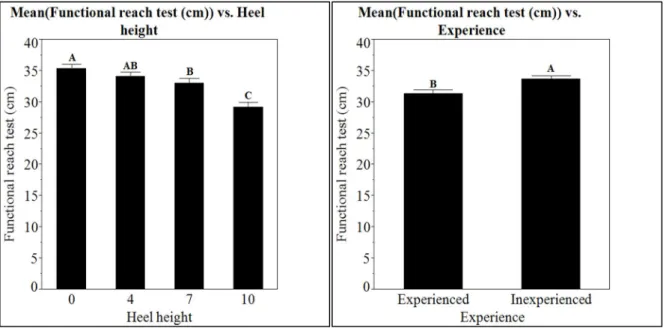 Figure 19. Heel height effect (left) and shoe wearing experience effect (right) on functional mobility  measure